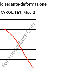 Modulo secante-deformazione , CYROLITE® Med 2, MBS, Röhm