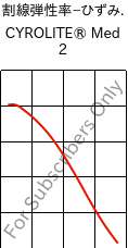  割線弾性率−ひずみ. , CYROLITE® Med 2, MBS, Röhm