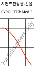 시컨트탄성율-신율 , CYROLITE® Med 2, MBS, Röhm