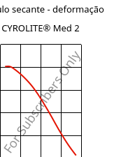 Módulo secante - deformação , CYROLITE® Med 2, MBS, Röhm