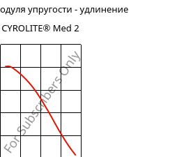 Секущая модуля упругости - удлинение , CYROLITE® Med 2, MBS, Röhm