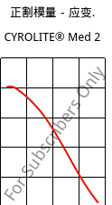正割模量－应变.  , CYROLITE® Med 2, MBS, Röhm