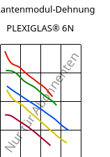 Sekantenmodul-Dehnung , PLEXIGLAS® 6N, PMMA, Röhm