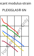 Secant modulus-strain , PLEXIGLAS® 6N, PMMA, Röhm