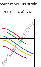 Secant modulus-strain , PLEXIGLAS® 7M, PMMA, Röhm