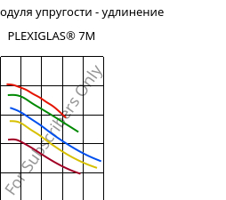 Секущая модуля упругости - удлинение , PLEXIGLAS® 7M, PMMA, Röhm