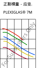 正割模量－应变.  , PLEXIGLAS® 7M, PMMA, Röhm