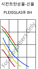 시컨트탄성율-신율 , PLEXIGLAS® 8H, PMMA, Röhm