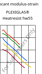 Secant modulus-strain , PLEXIGLAS® Heatresist hw55, PMMA, Röhm