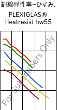  割線弾性率−ひずみ. , PLEXIGLAS® Heatresist hw55, PMMA, Röhm