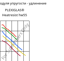 Секущая модуля упругости - удлинение , PLEXIGLAS® Heatresist hw55, PMMA, Röhm