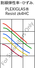  割線弾性率−ひずみ. , PLEXIGLAS® Resist zk4HC, PMMA-I, Röhm