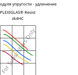 Секущая модуля упругости - удлинение , PLEXIGLAS® Resist zk4HC, PMMA-I, Röhm