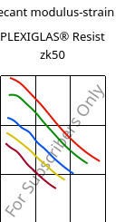 Secant modulus-strain , PLEXIGLAS® Resist zk50, PMMA-I, Röhm