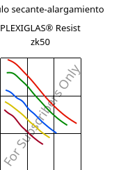 Módulo secante-alargamiento , PLEXIGLAS® Resist zk50, PMMA-I, Röhm