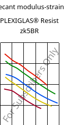 Secant modulus-strain , PLEXIGLAS® Resist zk5BR, PMMA-I, Röhm