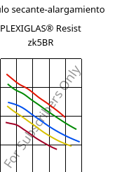 Módulo secante-alargamiento , PLEXIGLAS® Resist zk5BR, PMMA-I, Röhm