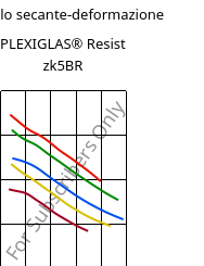 Modulo secante-deformazione , PLEXIGLAS® Resist zk5BR, PMMA-I, Röhm