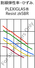  割線弾性率−ひずみ. , PLEXIGLAS® Resist zk5BR, PMMA-I, Röhm