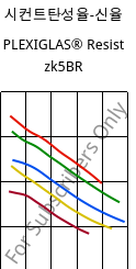 시컨트탄성율-신율 , PLEXIGLAS® Resist zk5BR, PMMA-I, Röhm