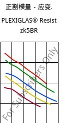 正割模量－应变.  , PLEXIGLAS® Resist zk5BR, PMMA-I, Röhm