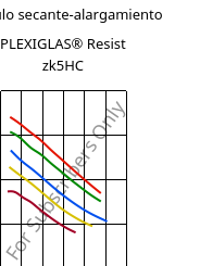 Módulo secante-alargamiento , PLEXIGLAS® Resist zk5HC, PMMA-I, Röhm