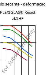 Módulo secante - deformação , PLEXIGLAS® Resist zk5HF, PMMA-I, Röhm