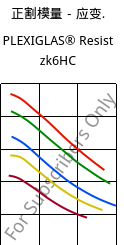 正割模量－应变.  , PLEXIGLAS® Resist zk6HC, PMMA-I, Röhm