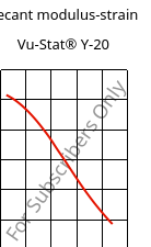 Secant modulus-strain , Vu-Stat® Y-20, PMMA, Röhm