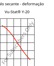 Módulo secante - deformação , Vu-Stat® Y-20, PMMA, Röhm