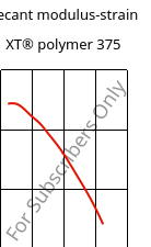 Secant modulus-strain , XT® polymer 375, PMMA-I..., Röhm