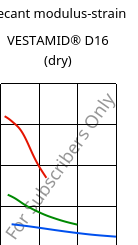 Secant modulus-strain , VESTAMID® D16 (dry), PA612, Evonik