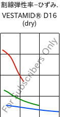  割線弾性率−ひずみ. , VESTAMID® D16 (乾燥), PA612, Evonik