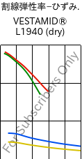  割線弾性率−ひずみ. , VESTAMID® L1940 (乾燥), PA12, Evonik
