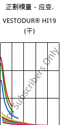 正割模量－应变.  , VESTODUR® HI19 (烘干), PBT-I, Evonik
