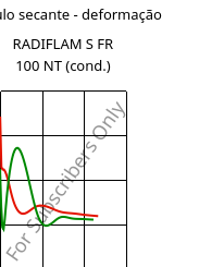 Módulo secante - deformação , RADIFLAM S FR 100 NT (cond.), PA6, RadiciGroup