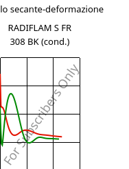 Modulo secante-deformazione , RADIFLAM S FR 308 BK (cond.), PA6, RadiciGroup
