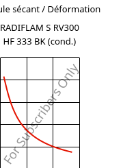 Module sécant / Déformation , RADIFLAM S RV300 HF 333 BK (cond.), PA6-GF30, RadiciGroup