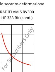 Modulo secante-deformazione , RADIFLAM S RV300 HF 333 BK (cond.), PA6-GF30, RadiciGroup