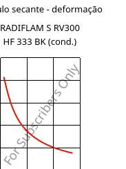 Módulo secante - deformação , RADIFLAM S RV300 HF 333 BK (cond.), PA6-GF30, RadiciGroup