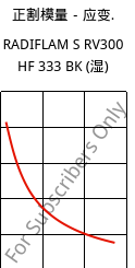 正割模量－应变.  , RADIFLAM S RV300 HF 333 BK (状况), PA6-GF30, RadiciGroup