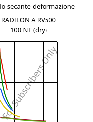 Modulo secante-deformazione , RADILON A RV500 100 NT (Secco), PA66-GF50, RadiciGroup