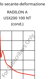 Modulo secante-deformazione , RADILON A USX200 100 NT (cond.), PA66, RadiciGroup