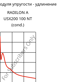 Секущая модуля упругости - удлинение , RADILON A USX200 100 NT (усл.), PA66, RadiciGroup