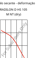 Módulo secante - deformação , RADILON D HS 105 M NT (dry), PA610, RadiciGroup