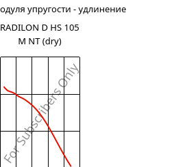 Секущая модуля упругости - удлинение , RADILON D HS 105 M NT (сухой), PA610, RadiciGroup