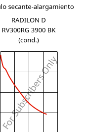 Módulo secante-alargamiento , RADILON D RV300RG 3900 BK (Cond), PA610-GF30, RadiciGroup