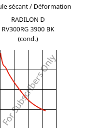 Module sécant / Déformation , RADILON D RV300RG 3900 BK (cond.), PA610-GF30, RadiciGroup