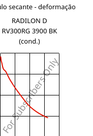 Módulo secante - deformação , RADILON D RV300RG 3900 BK (cond.), PA610-GF30, RadiciGroup