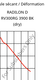Module sécant / Déformation , RADILON D RV300RG 3900 BK (sec), PA610-GF30, RadiciGroup